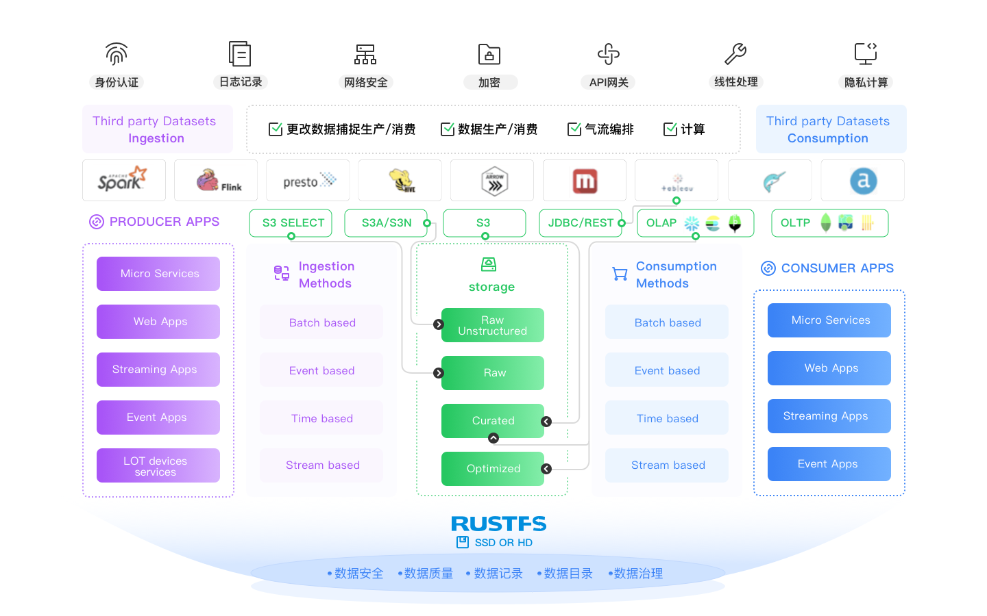 Data Lake Architecture