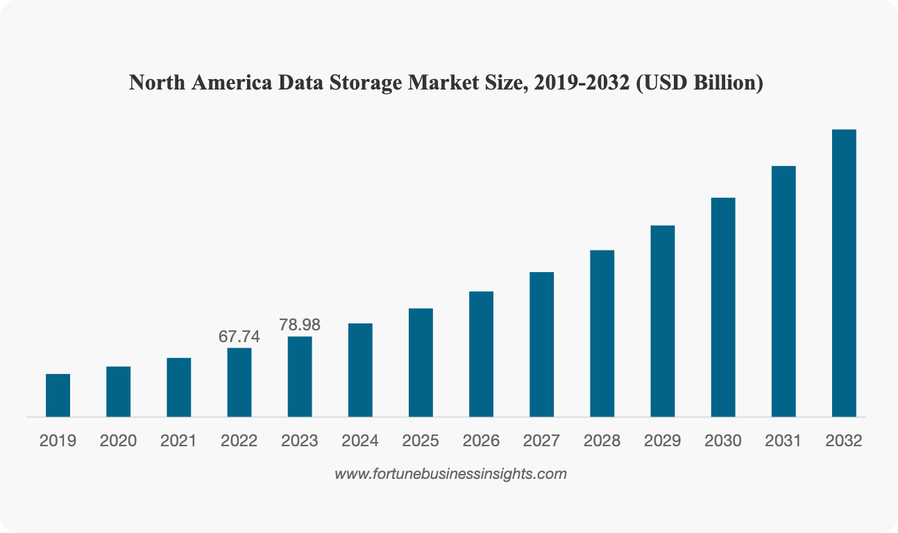 Global Data Storage Market Growth