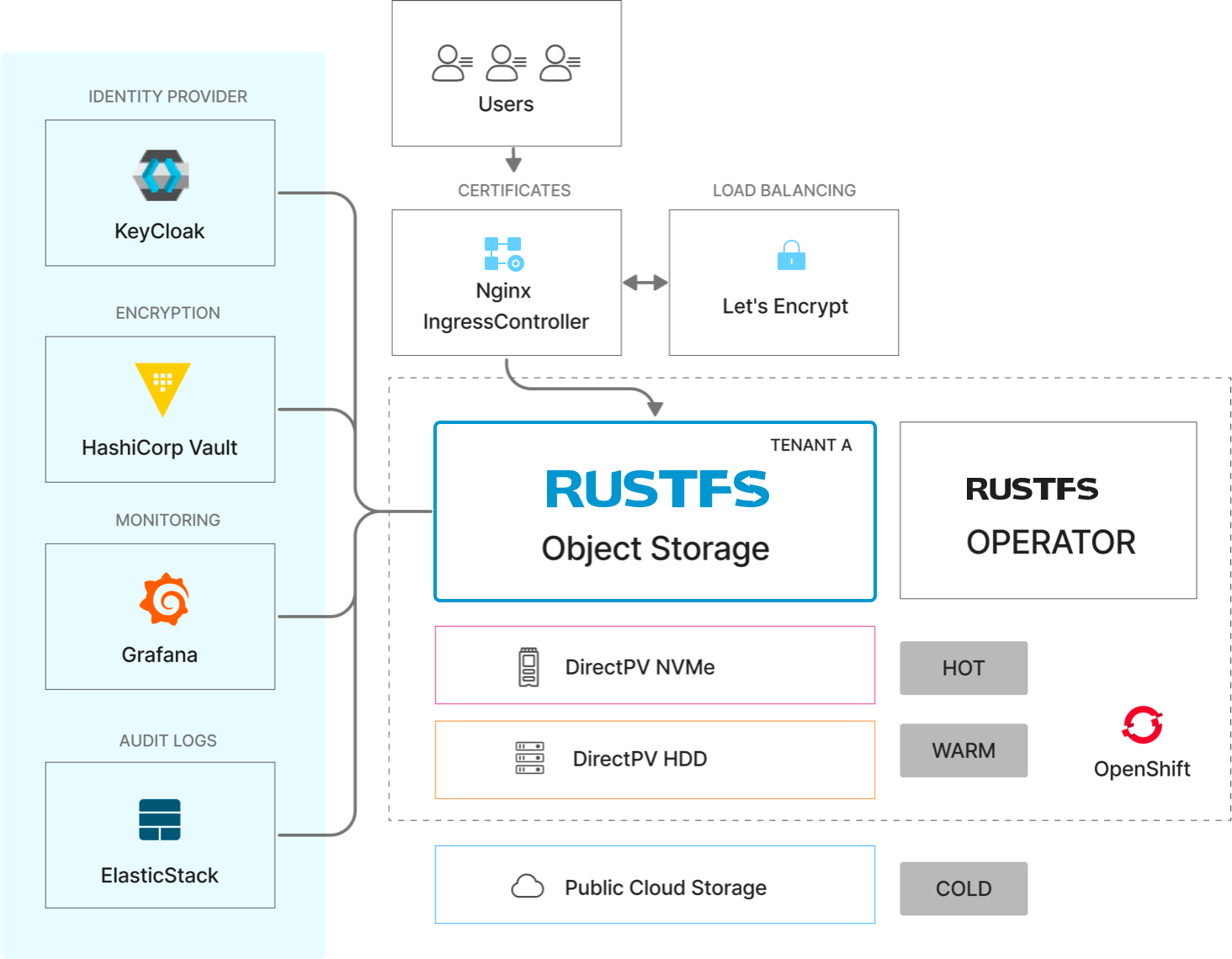 RustFS Architecture Diagram